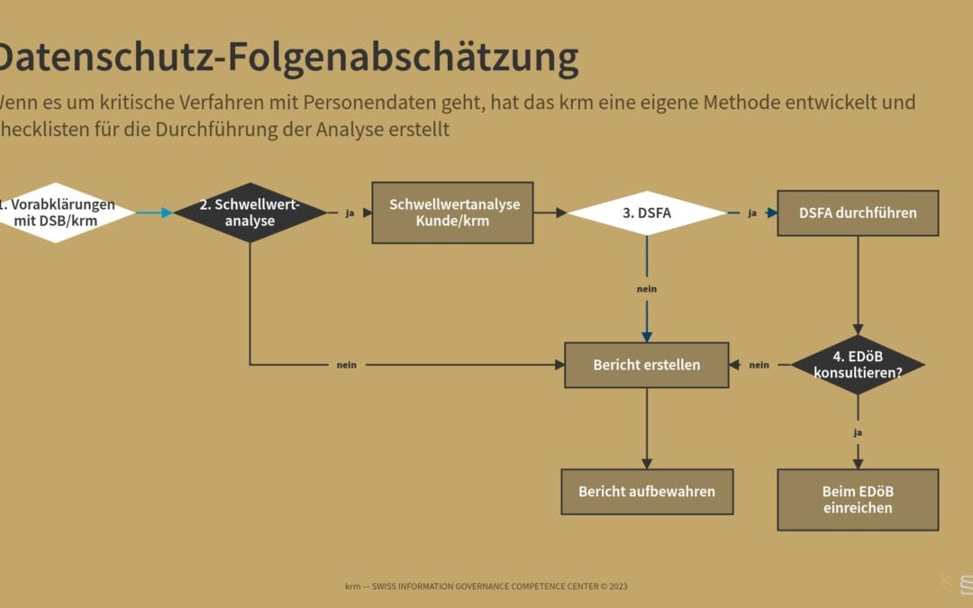 Datenschutz-Folgenabschätzungen: Ein Buch mit sieben Siegeln?